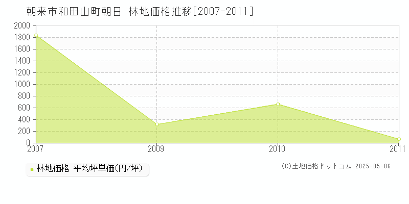 朝来市和田山町朝日の林地価格推移グラフ 