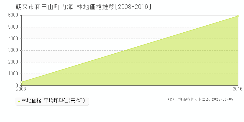 和田山町内海(朝来市)の林地価格推移グラフ(坪単価)[2008-2016年]