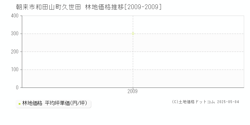 和田山町久世田(朝来市)の林地価格推移グラフ(坪単価)[2009-2009年]