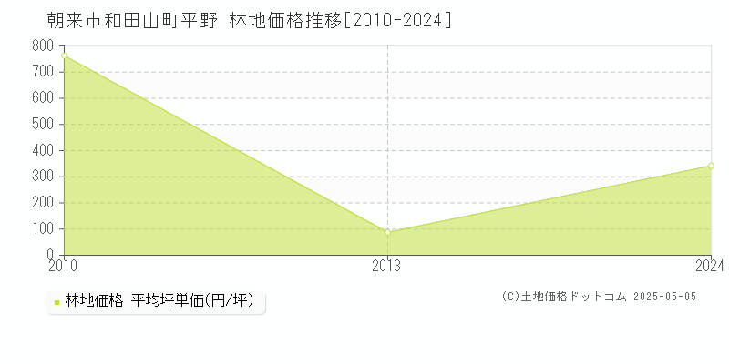 和田山町平野(朝来市)の林地価格推移グラフ(坪単価)[2010-2024年]