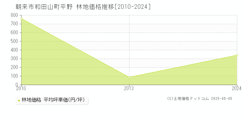 朝来市和田山町平野の林地価格推移グラフ 