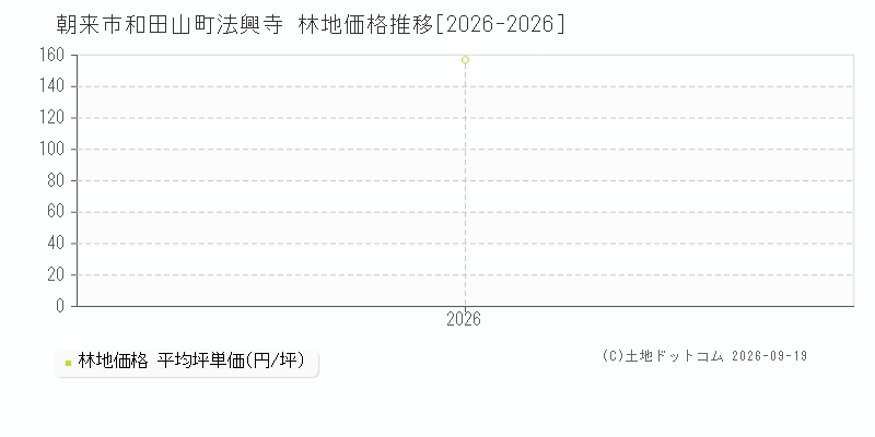 朝来市和田山町法興寺の林地価格推移グラフ(坪単価)[2026-2026年]