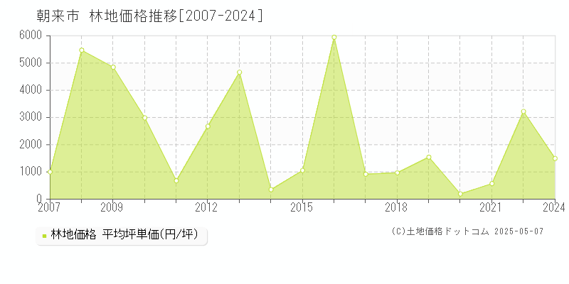 朝来市(兵庫県)の林地価格推移グラフ(坪単価)[2007-2024年]
