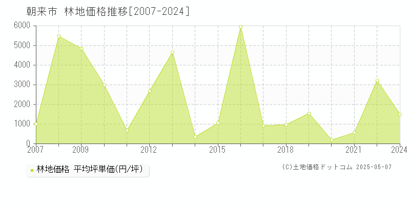 朝来市の林地取引事例推移グラフ 