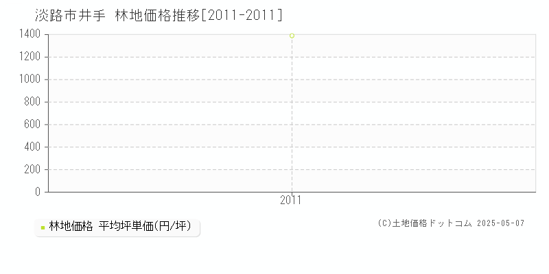 井手(淡路市)の林地価格推移グラフ(坪単価)[2011-2011年]
