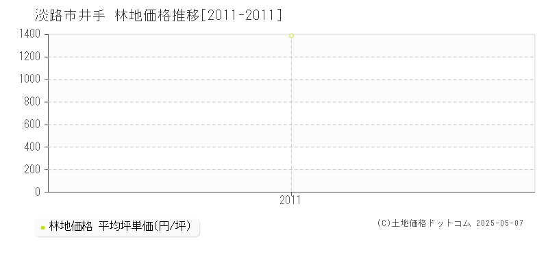 淡路市井手の林地価格推移グラフ 