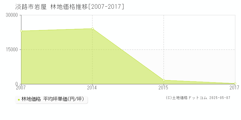 岩屋(淡路市)の林地価格推移グラフ(坪単価)[2007-2017年]