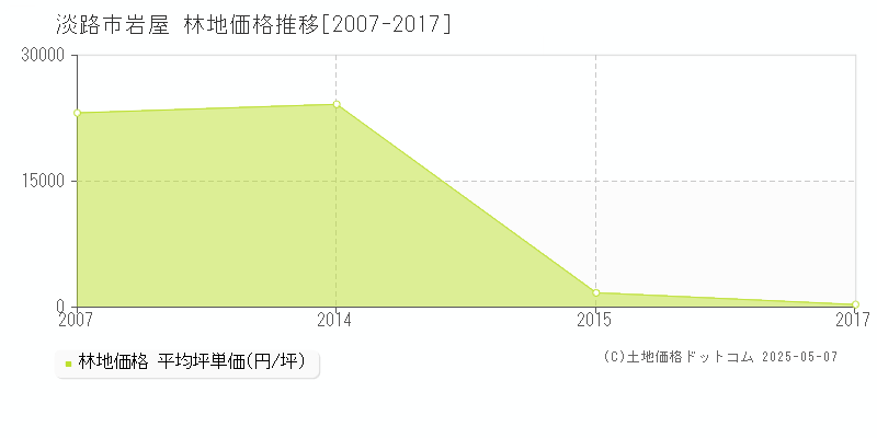 淡路市岩屋の林地価格推移グラフ 