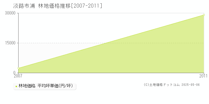 浦(淡路市)の林地価格推移グラフ(坪単価)[2007-2011年]
