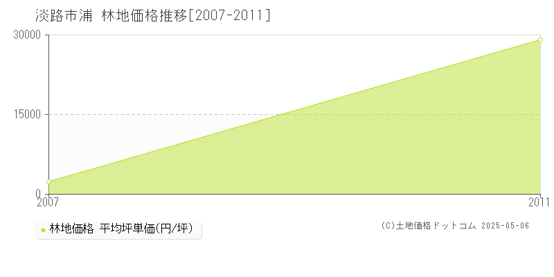 淡路市浦の林地価格推移グラフ 