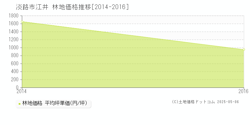 江井(淡路市)の林地価格推移グラフ(坪単価)[2014-2016年]