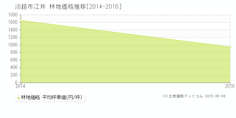 淡路市江井の林地価格推移グラフ 