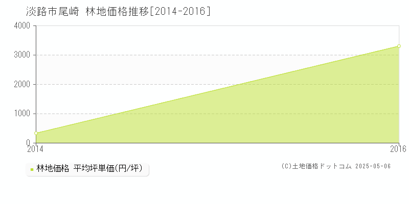 尾崎(淡路市)の林地価格推移グラフ(坪単価)[2014-2016年]