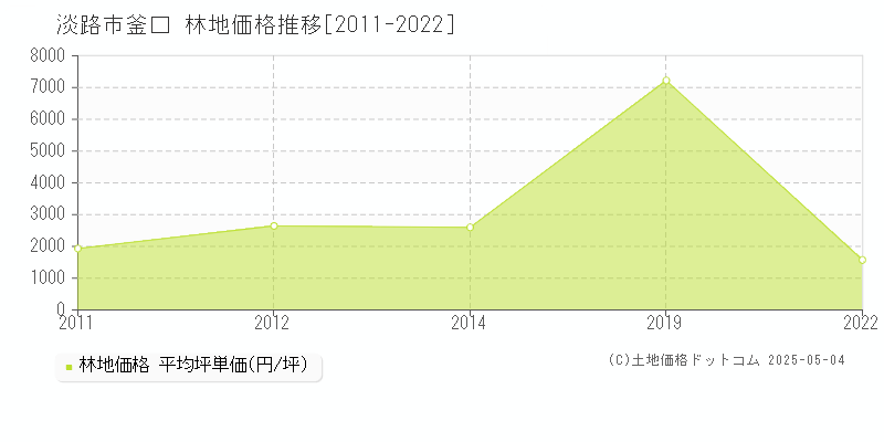 釜口(淡路市)の林地価格推移グラフ(坪単価)[2011-2022年]