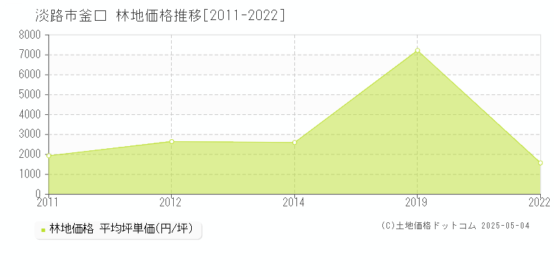 淡路市釜口の林地価格推移グラフ 