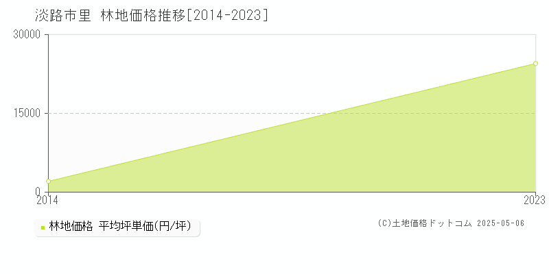 里(淡路市)の林地価格推移グラフ(坪単価)[2014-2023年]