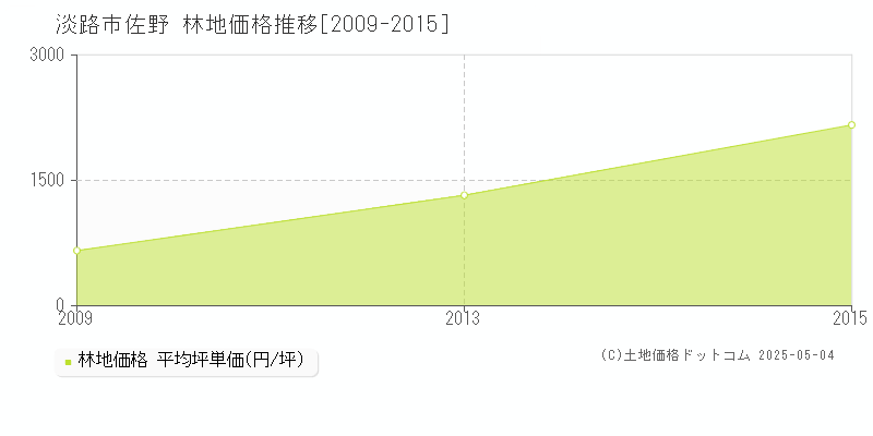 佐野(淡路市)の林地価格推移グラフ(坪単価)[2009-2015年]