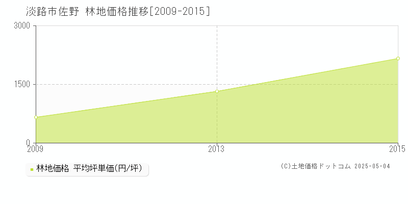 淡路市佐野の林地価格推移グラフ 