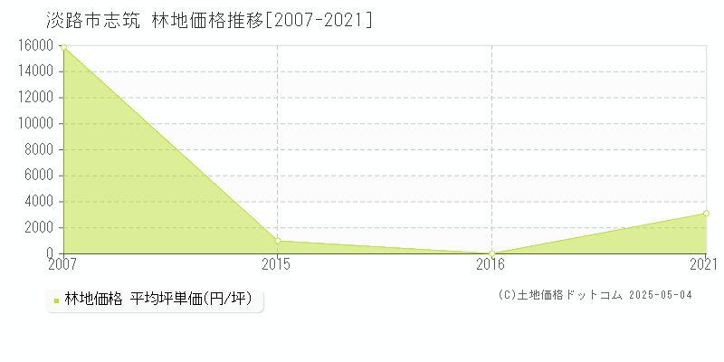 志筑(淡路市)の林地価格推移グラフ(坪単価)[2007-2021年]