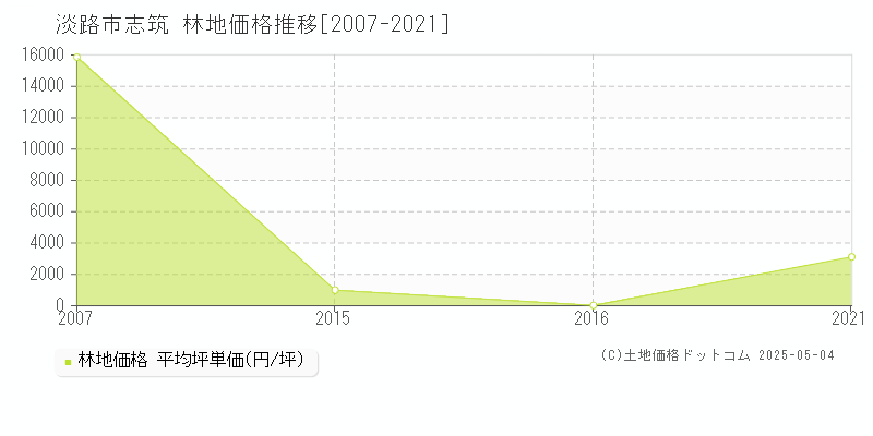 淡路市志筑の林地価格推移グラフ 