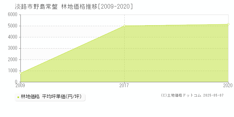 野島常盤(淡路市)の林地価格推移グラフ(坪単価)[2009-2020年]