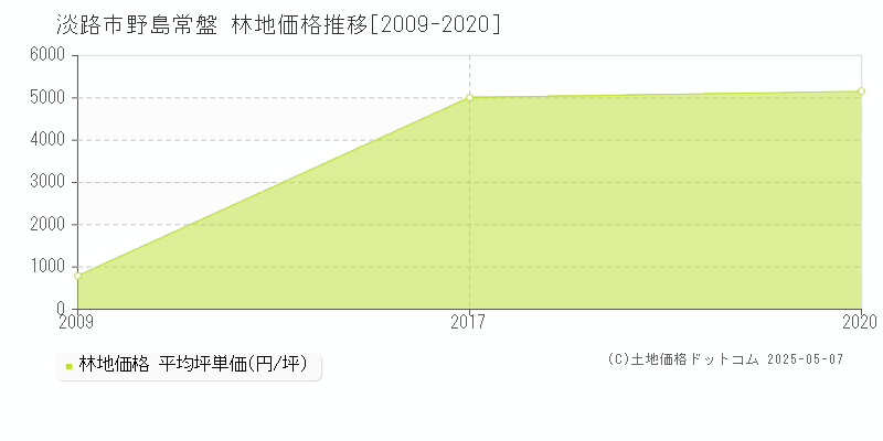 淡路市野島常盤の林地価格推移グラフ 