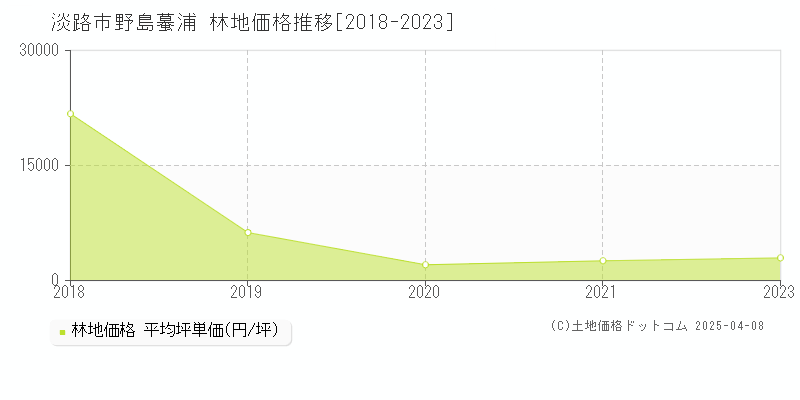 淡路市野島蟇浦の林地価格推移グラフ 