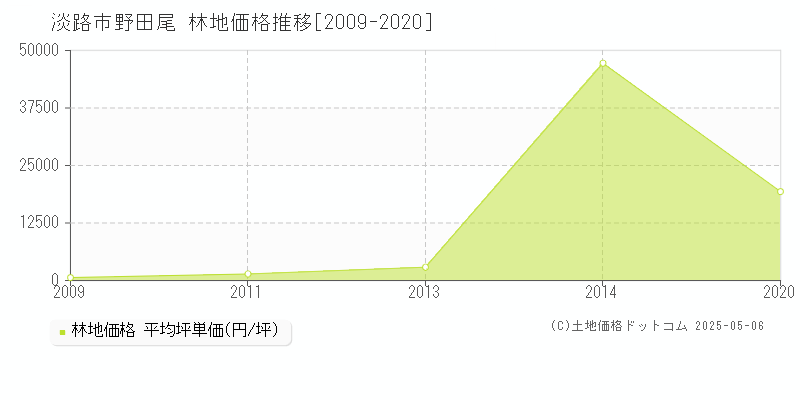 野田尾(淡路市)の林地価格推移グラフ(坪単価)[2009-2020年]