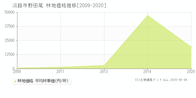 淡路市野田尾の林地価格推移グラフ 