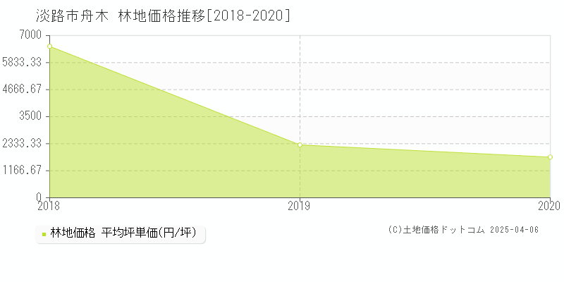 淡路市舟木の林地価格推移グラフ 