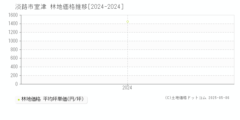 室津(淡路市)の林地価格推移グラフ(坪単価)[2024-2024年]