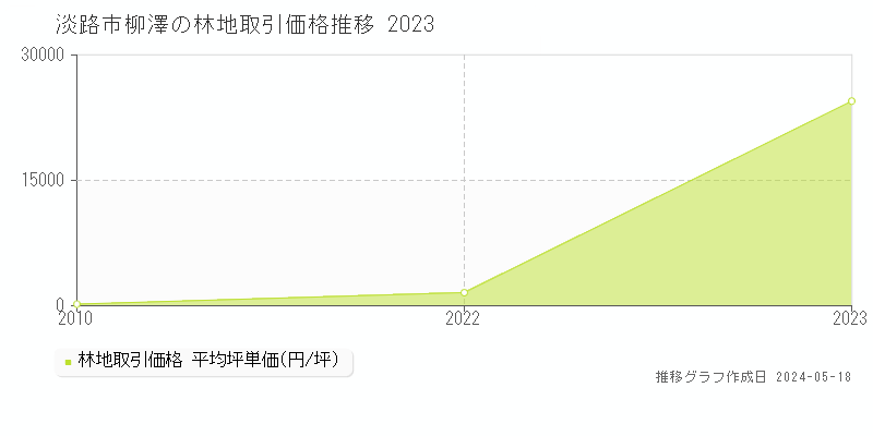 淡路市柳澤の林地取引価格推移グラフ 
