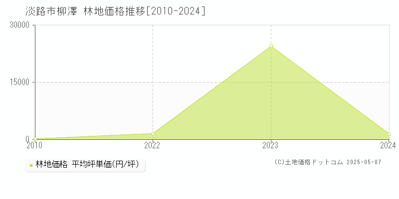 柳澤(淡路市)の林地価格推移グラフ(坪単価)[2010-2024年]