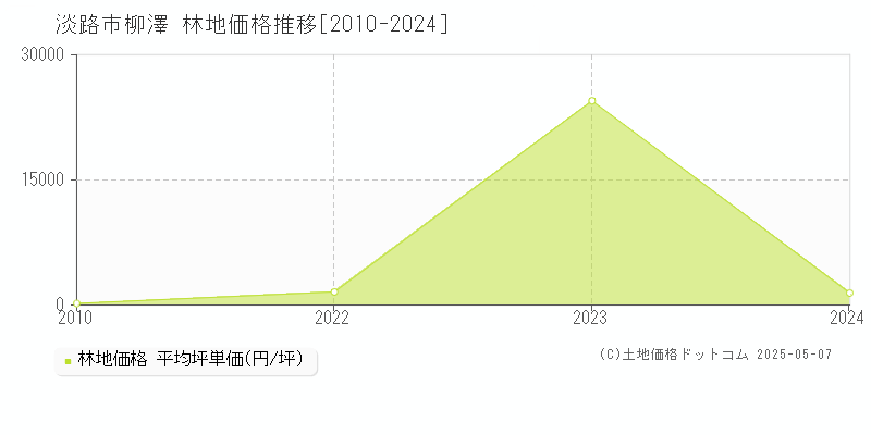 淡路市柳澤の林地取引価格推移グラフ 