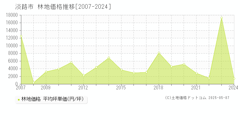 淡路市(兵庫県)の林地価格推移グラフ(坪単価)[2007-2024年]