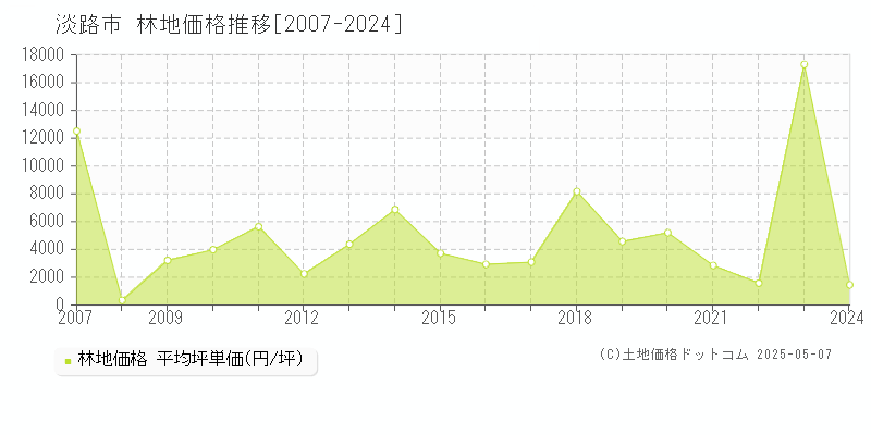 淡路市の林地取引事例推移グラフ 