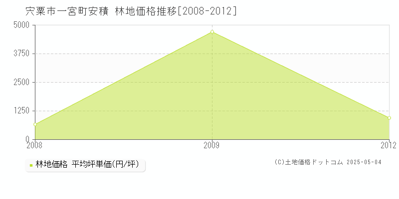 一宮町安積(宍粟市)の林地価格推移グラフ(坪単価)[2008-2012年]