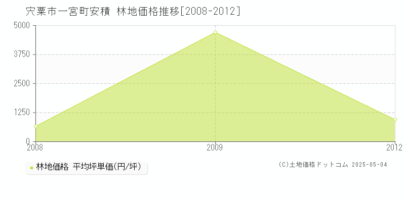 宍粟市一宮町安積の林地価格推移グラフ 