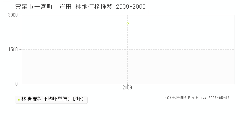 一宮町上岸田(宍粟市)の林地価格推移グラフ(坪単価)[2009-2009年]