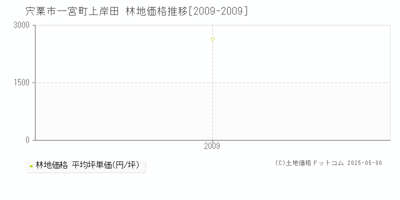 宍粟市一宮町上岸田の林地価格推移グラフ 