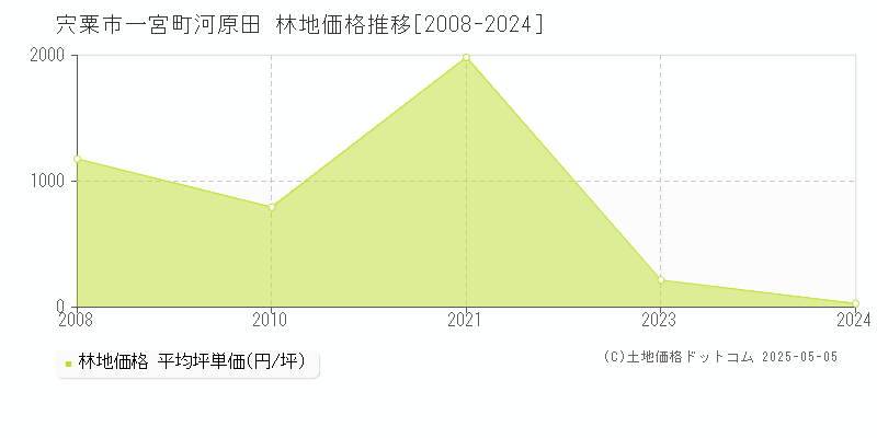 一宮町河原田(宍粟市)の林地価格推移グラフ(坪単価)[2008-2024年]