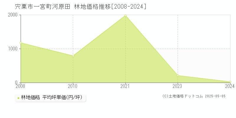 宍粟市一宮町河原田の林地価格推移グラフ 