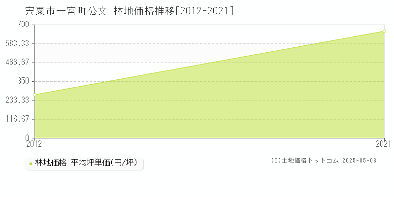 一宮町公文(宍粟市)の林地価格推移グラフ(坪単価)[2012-2021年]