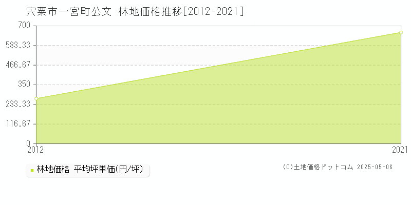 宍粟市一宮町公文の林地価格推移グラフ 