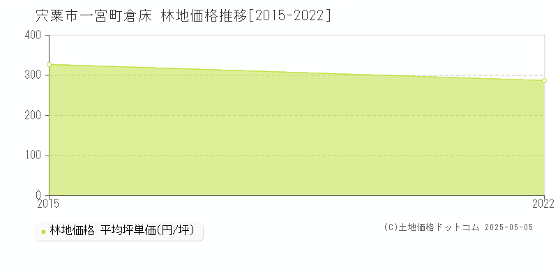 一宮町倉床(宍粟市)の林地価格推移グラフ(坪単価)[2015-2022年]