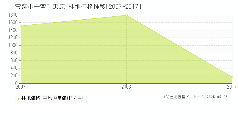 一宮町黒原(宍粟市)の林地価格推移グラフ(坪単価)[2007-2017年]