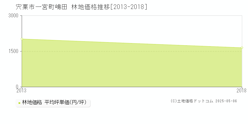 一宮町嶋田(宍粟市)の林地価格推移グラフ(坪単価)[2013-2018年]