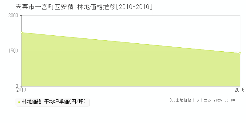一宮町西安積(宍粟市)の林地価格推移グラフ(坪単価)[2010-2016年]