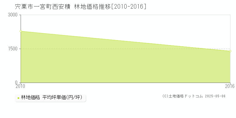 宍粟市一宮町西安積の林地価格推移グラフ 