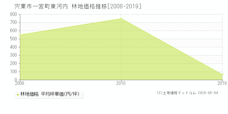 一宮町東河内(宍粟市)の林地価格推移グラフ(坪単価)[2008-2019年]
